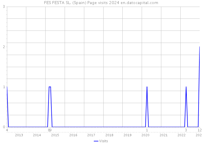 FES FESTA SL. (Spain) Page visits 2024 