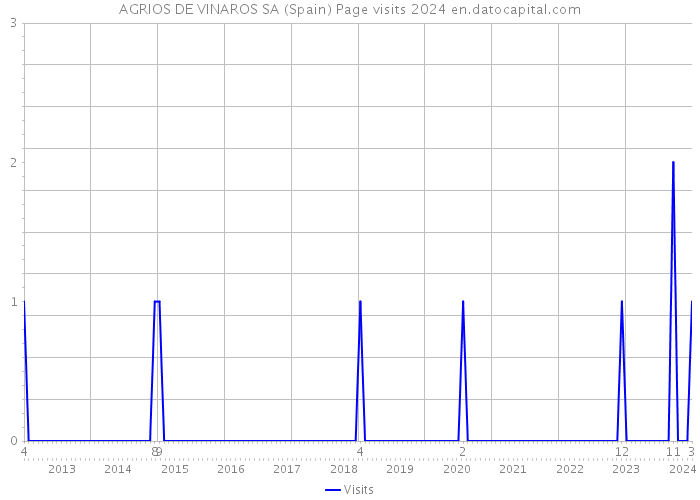 AGRIOS DE VINAROS SA (Spain) Page visits 2024 