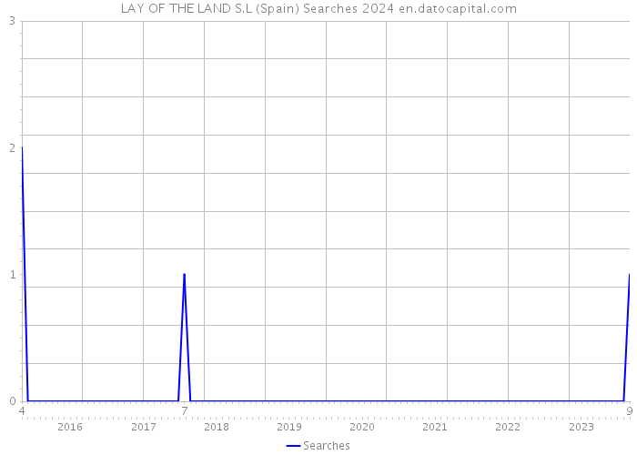 LAY OF THE LAND S.L (Spain) Searches 2024 