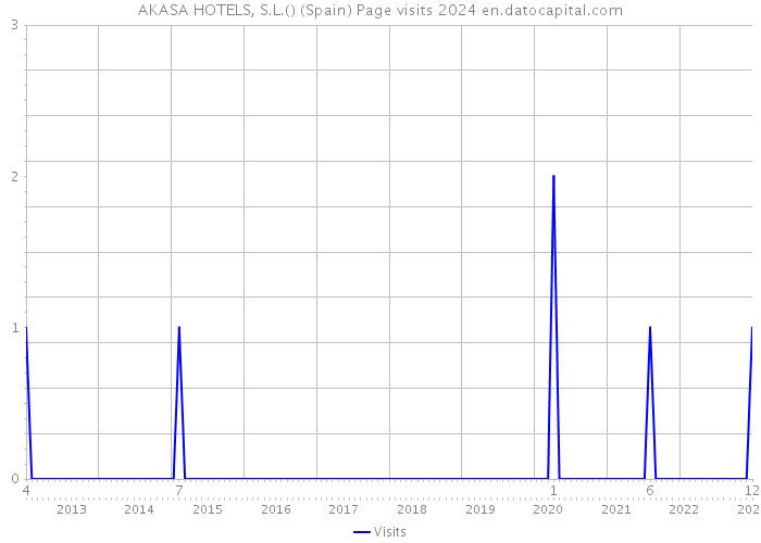 AKASA HOTELS, S.L.() (Spain) Page visits 2024 