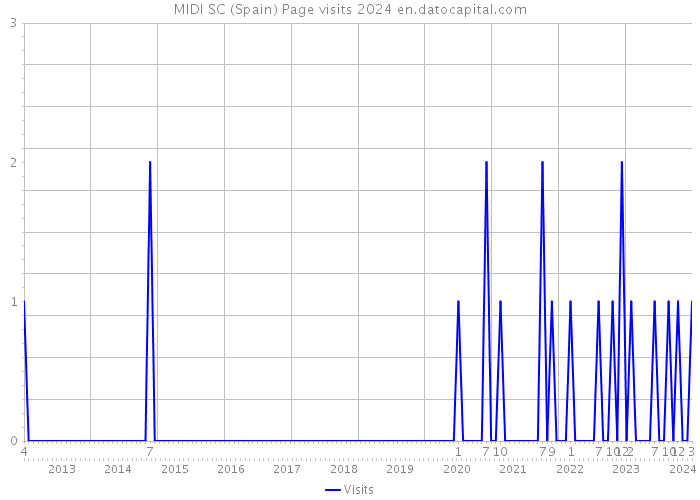 MIDI SC (Spain) Page visits 2024 