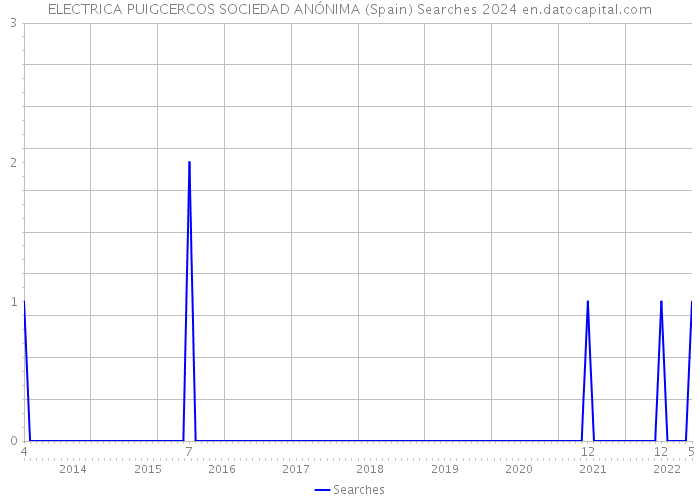 ELECTRICA PUIGCERCOS SOCIEDAD ANÓNIMA (Spain) Searches 2024 