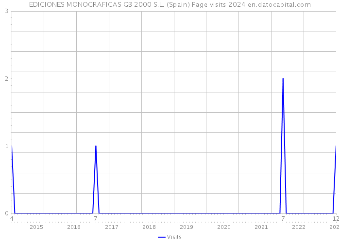 EDICIONES MONOGRAFICAS GB 2000 S.L. (Spain) Page visits 2024 