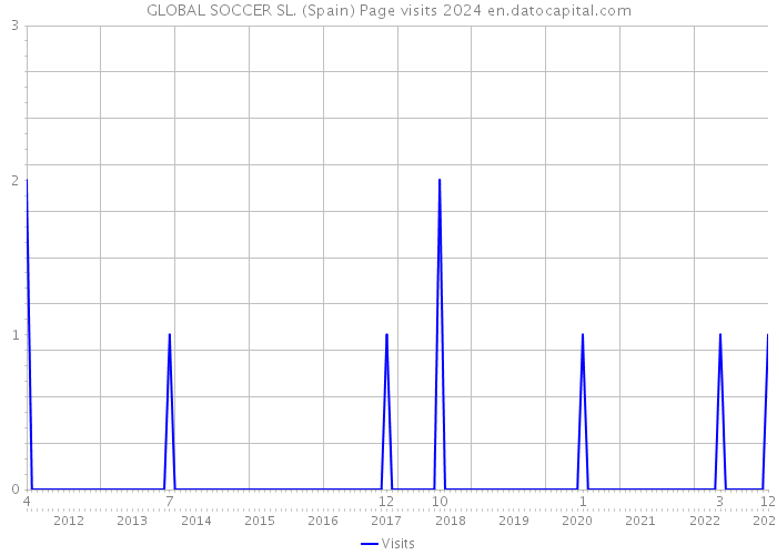 GLOBAL SOCCER SL. (Spain) Page visits 2024 