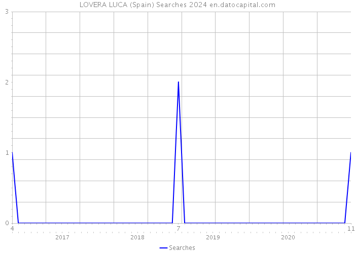 LOVERA LUCA (Spain) Searches 2024 