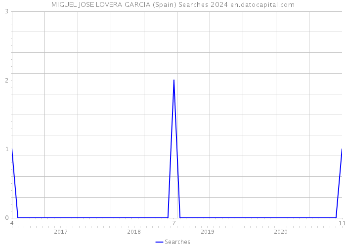 MIGUEL JOSE LOVERA GARCIA (Spain) Searches 2024 