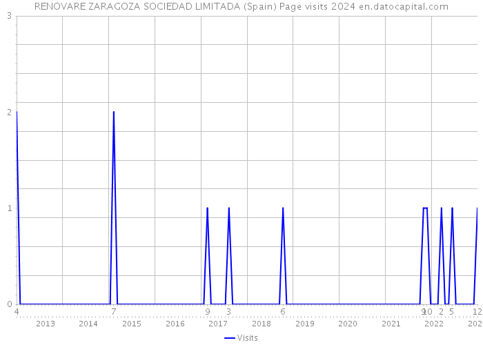 RENOVARE ZARAGOZA SOCIEDAD LIMITADA (Spain) Page visits 2024 