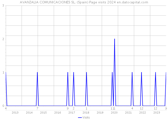 AVANZALIA COMUNICACIONES SL. (Spain) Page visits 2024 