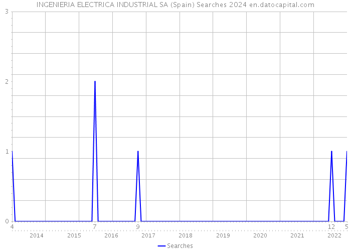 INGENIERIA ELECTRICA INDUSTRIAL SA (Spain) Searches 2024 