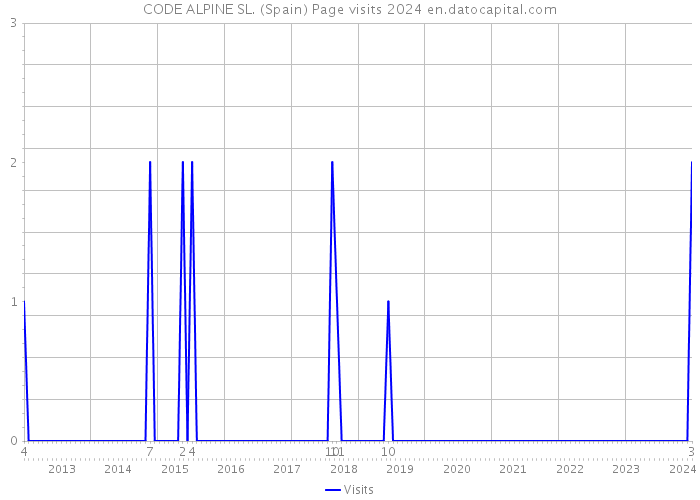 CODE ALPINE SL. (Spain) Page visits 2024 