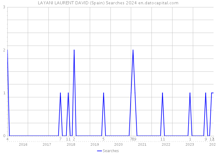 LAYANI LAURENT DAVID (Spain) Searches 2024 