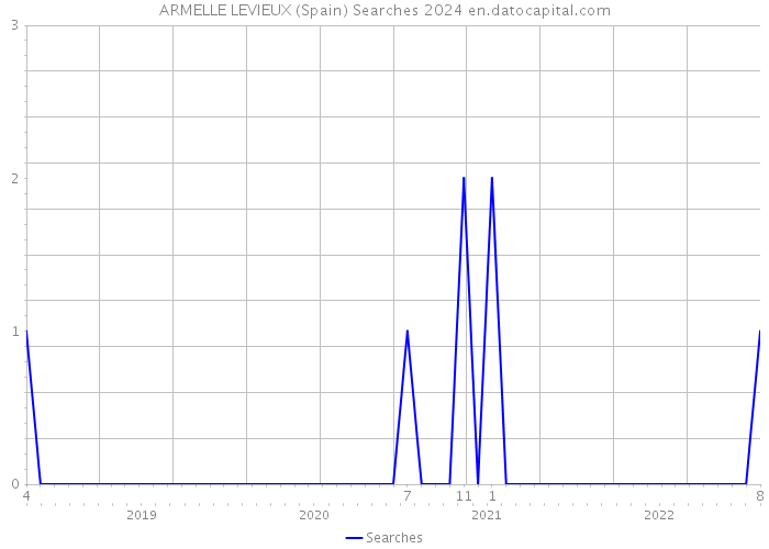 ARMELLE LEVIEUX (Spain) Searches 2024 