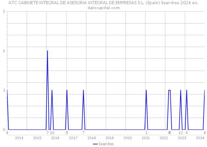 ATC GABINETE INTEGRAL DE ASESORIA INTEGRAL DE EMPRESAS S.L. (Spain) Searches 2024 