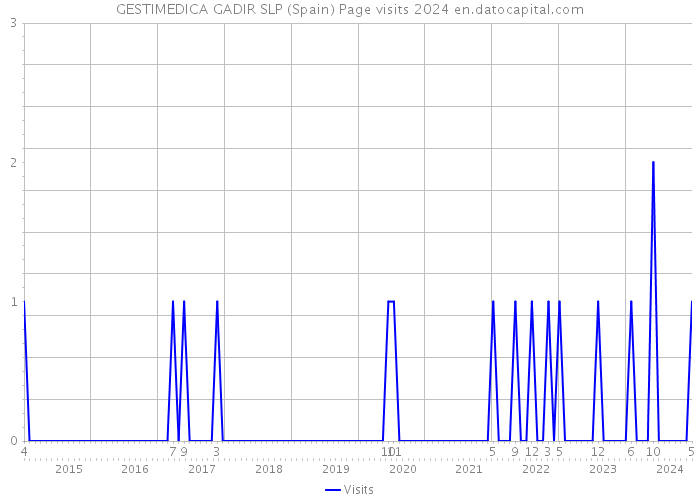 GESTIMEDICA GADIR SLP (Spain) Page visits 2024 