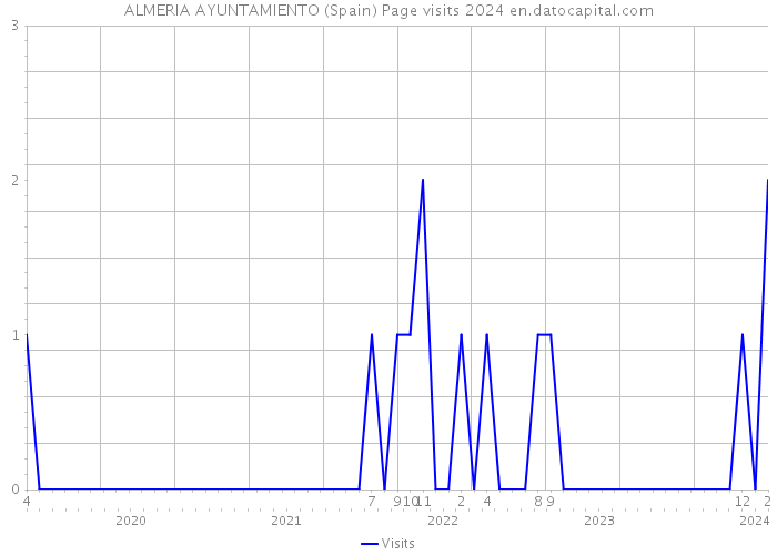 ALMERIA AYUNTAMIENTO (Spain) Page visits 2024 