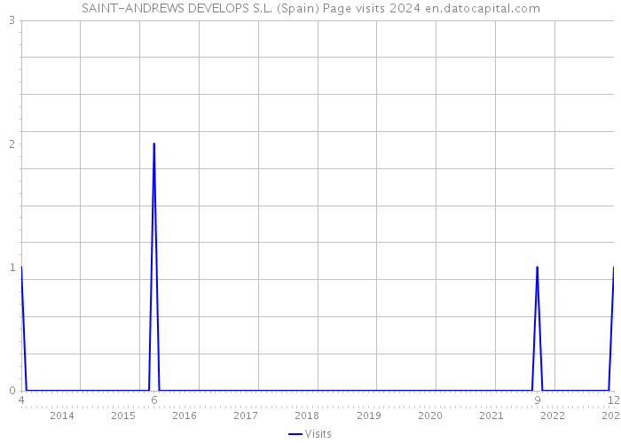 SAINT-ANDREWS DEVELOPS S.L. (Spain) Page visits 2024 