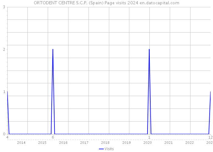 ORTODENT CENTRE S.C.P. (Spain) Page visits 2024 