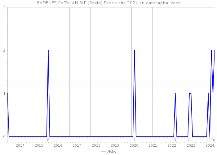 BADENES CATALAN SLP (Spain) Page visits 2024 