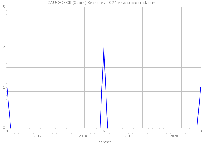 GAUCHO CB (Spain) Searches 2024 