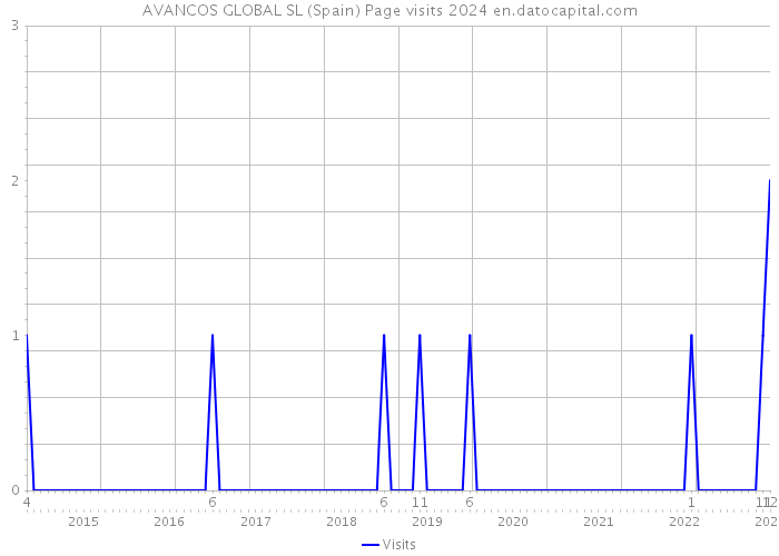 AVANCOS GLOBAL SL (Spain) Page visits 2024 
