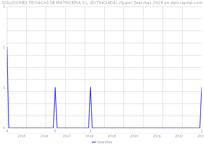 SOLUCIONES TECNICAS DE MATRICERIA S.L. (EXTINGUIDA) (Spain) Searches 2024 