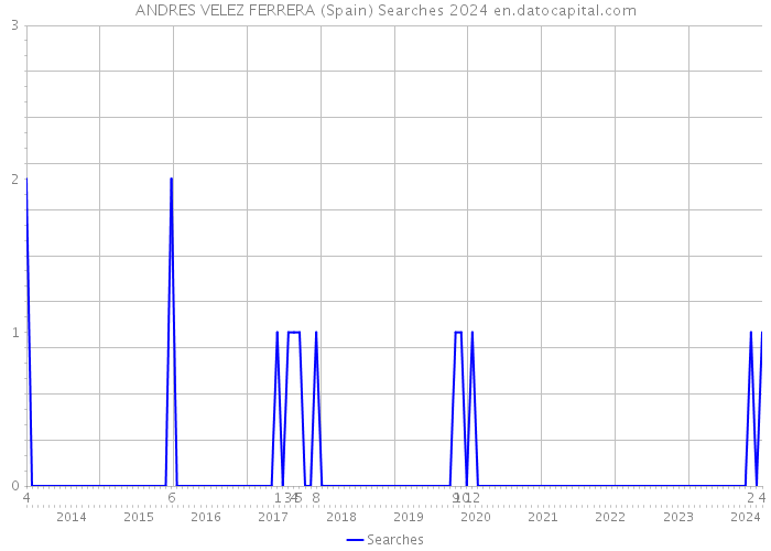 ANDRES VELEZ FERRERA (Spain) Searches 2024 