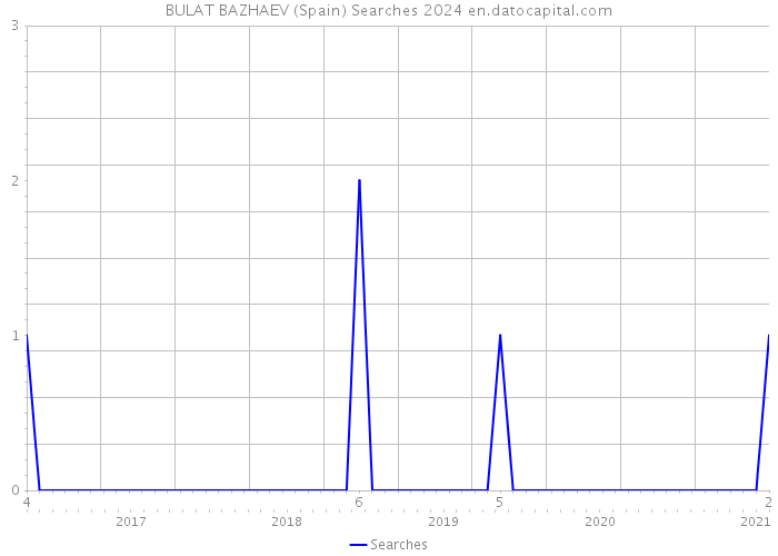 BULAT BAZHAEV (Spain) Searches 2024 