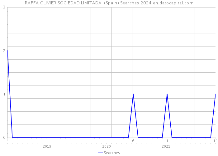 RAFFA OLIVIER SOCIEDAD LIMITADA. (Spain) Searches 2024 