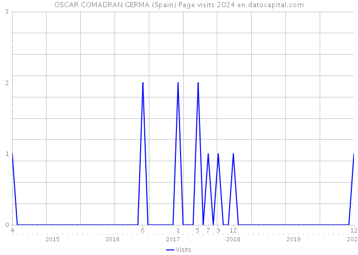 OSCAR COMADRAN GERMA (Spain) Page visits 2024 