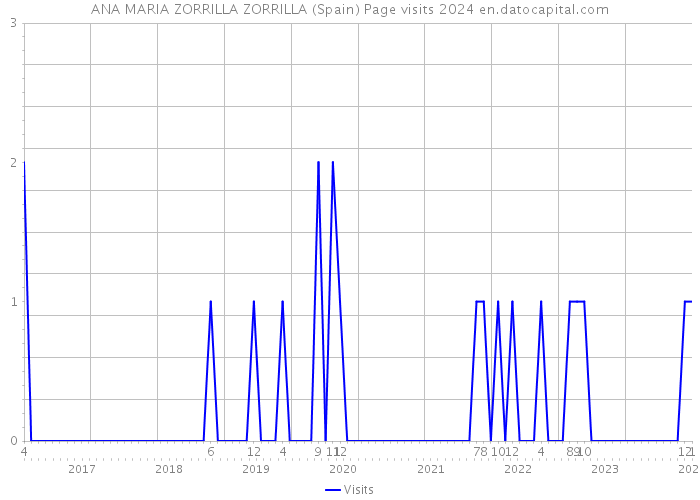 ANA MARIA ZORRILLA ZORRILLA (Spain) Page visits 2024 