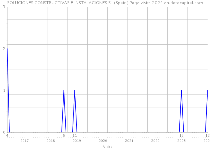 SOLUCIONES CONSTRUCTIVAS E INSTALACIONES SL (Spain) Page visits 2024 