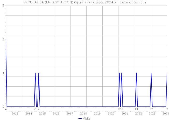 PRODEAL SA (EN DISOLUCION) (Spain) Page visits 2024 