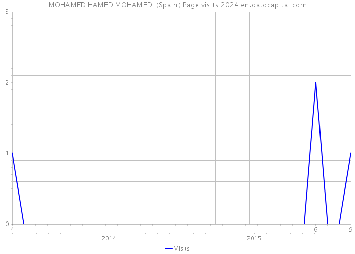 MOHAMED HAMED MOHAMEDI (Spain) Page visits 2024 