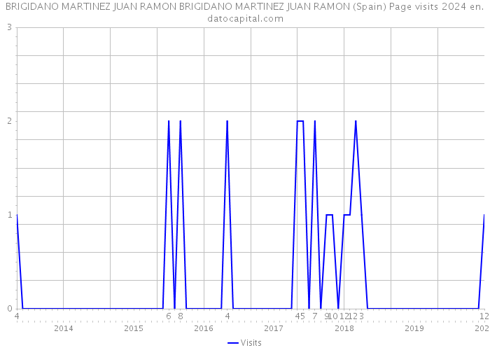 BRIGIDANO MARTINEZ JUAN RAMON BRIGIDANO MARTINEZ JUAN RAMON (Spain) Page visits 2024 