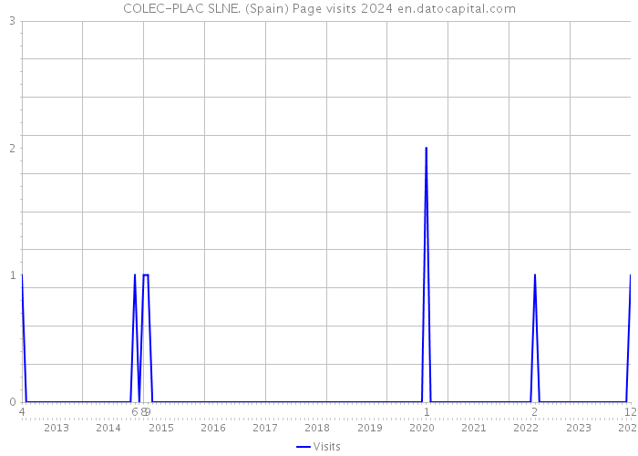 COLEC-PLAC SLNE. (Spain) Page visits 2024 