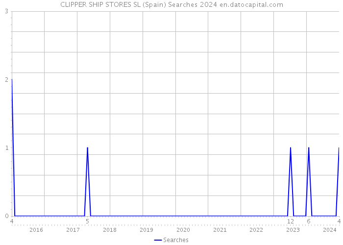 CLIPPER SHIP STORES SL (Spain) Searches 2024 