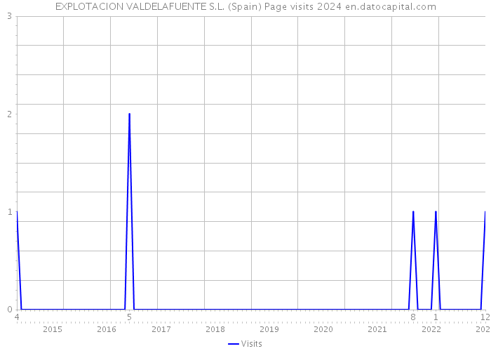 EXPLOTACION VALDELAFUENTE S.L. (Spain) Page visits 2024 