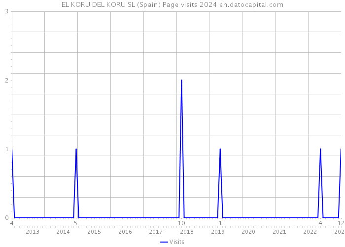 EL KORU DEL KORU SL (Spain) Page visits 2024 