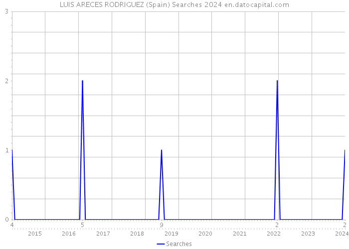 LUIS ARECES RODRIGUEZ (Spain) Searches 2024 
