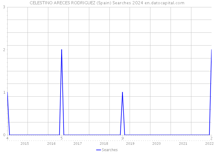 CELESTINO ARECES RODRIGUEZ (Spain) Searches 2024 