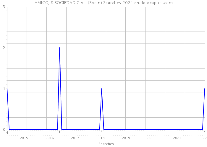 AMIGO, S SOCIEDAD CIVIL (Spain) Searches 2024 
