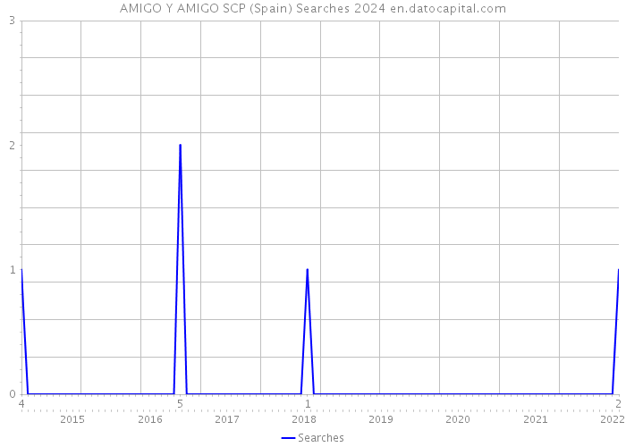 AMIGO Y AMIGO SCP (Spain) Searches 2024 