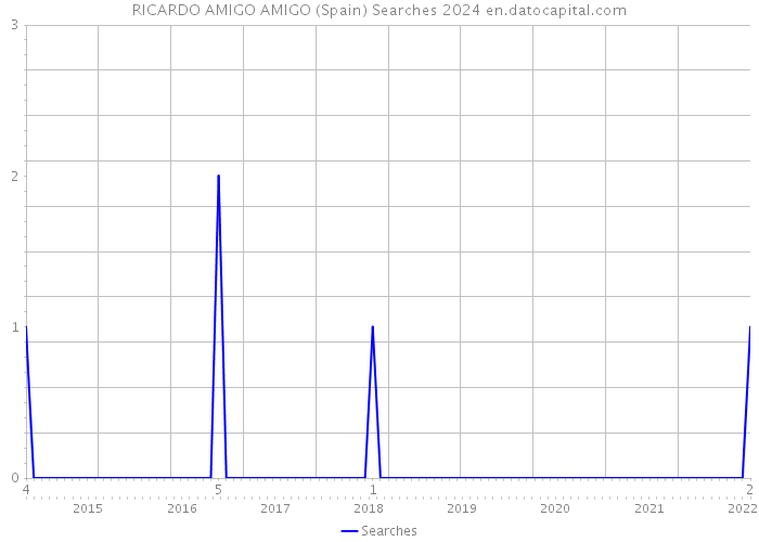 RICARDO AMIGO AMIGO (Spain) Searches 2024 