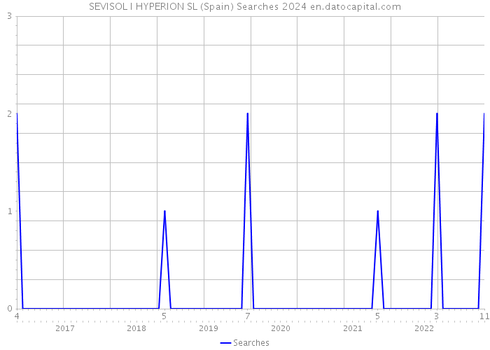 SEVISOL I HYPERION SL (Spain) Searches 2024 
