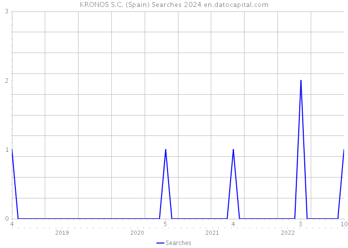 KRONOS S.C. (Spain) Searches 2024 