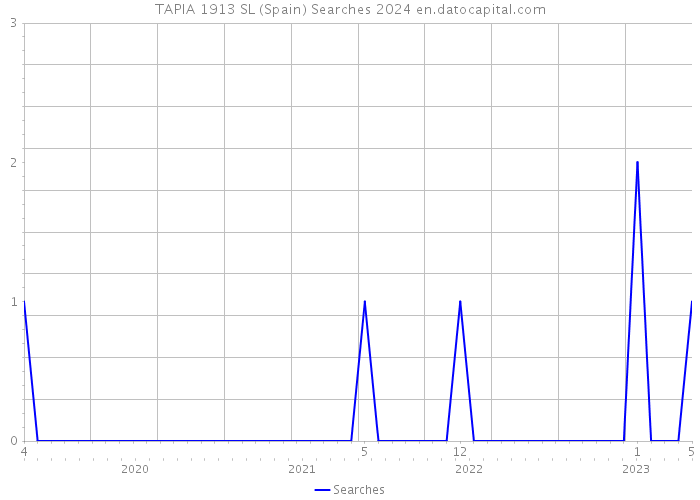 TAPIA 1913 SL (Spain) Searches 2024 