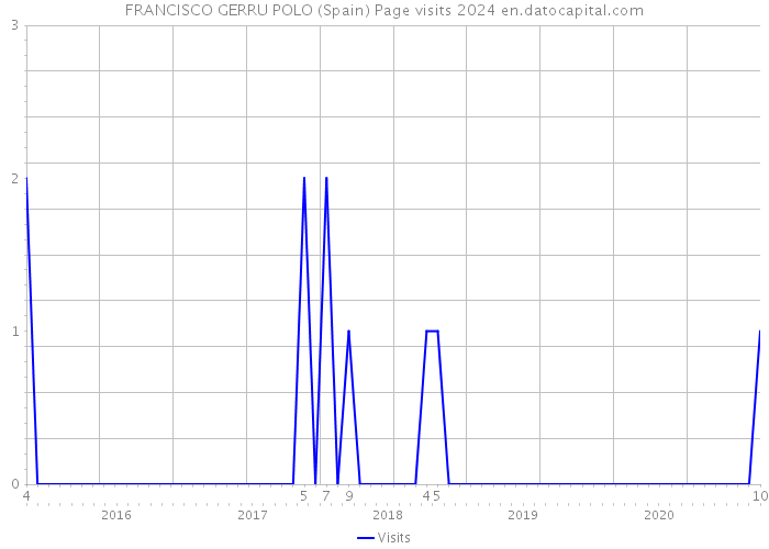 FRANCISCO GERRU POLO (Spain) Page visits 2024 