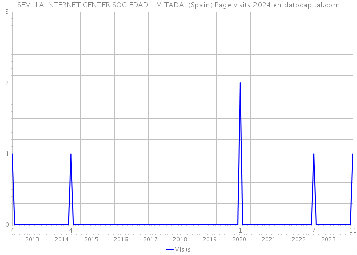 SEVILLA INTERNET CENTER SOCIEDAD LIMITADA. (Spain) Page visits 2024 