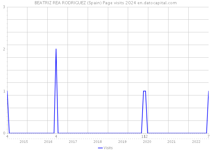 BEATRIZ REA RODRIGUEZ (Spain) Page visits 2024 