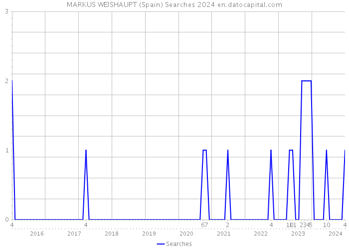 MARKUS WEISHAUPT (Spain) Searches 2024 